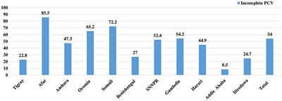 Spatial variation and predictors of incomplete pneumococcal conjugate vaccine (PCV) uptake among children aged 12–35 months in Ethiopia: spatial and multilevel analyses